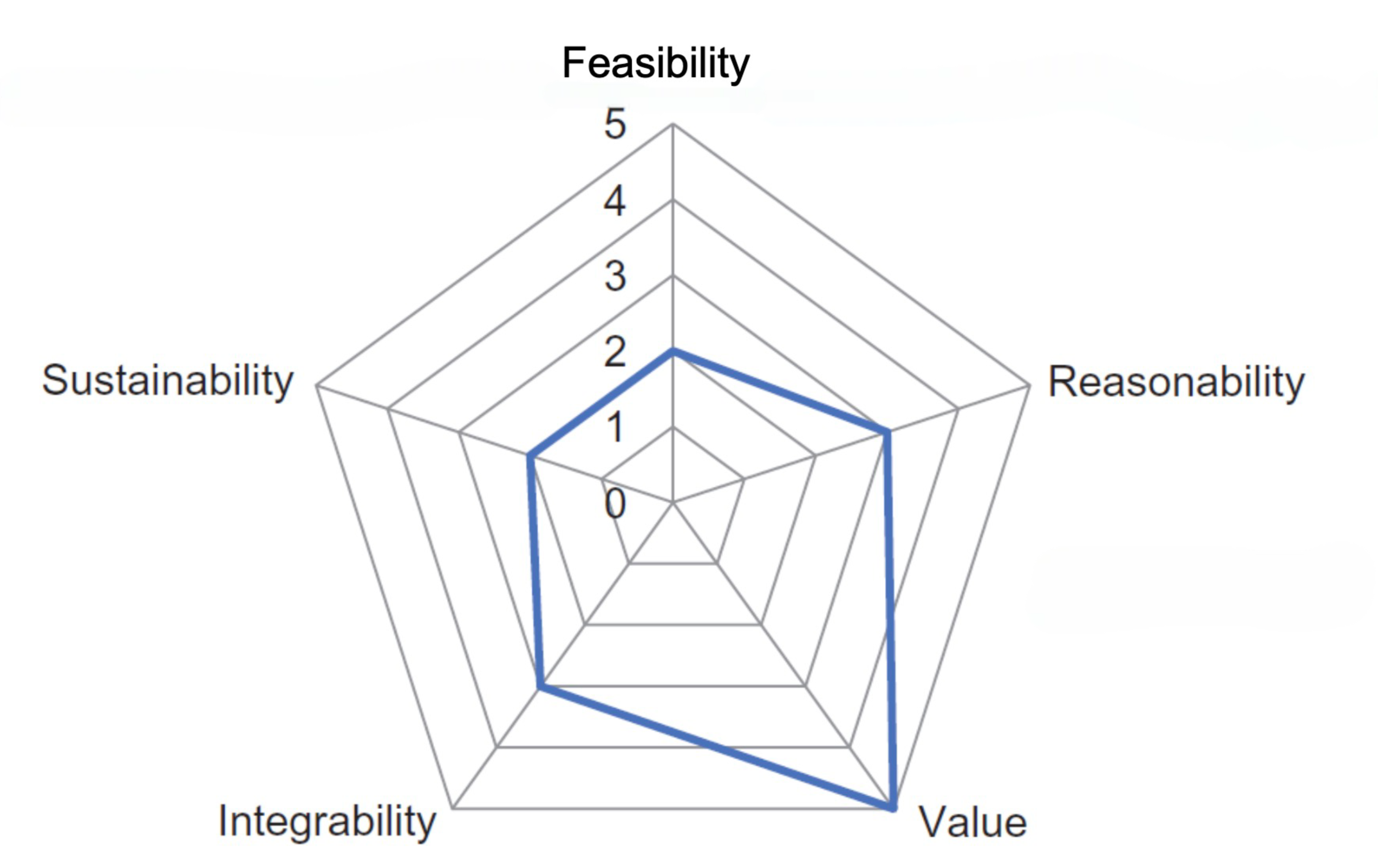 Radar Chart